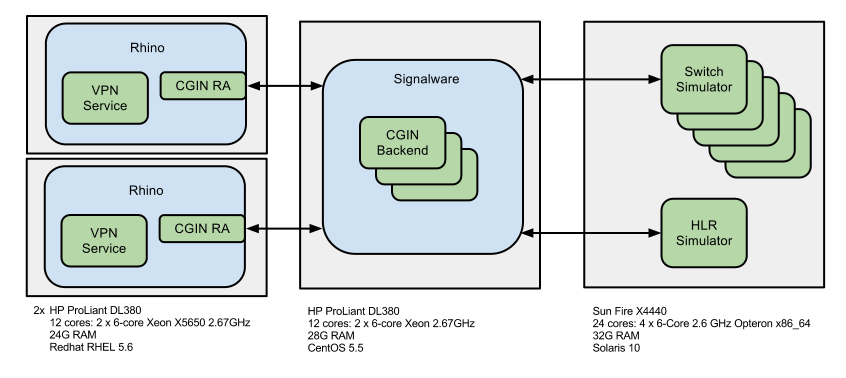 cgin benchmark hardware 2 nodes