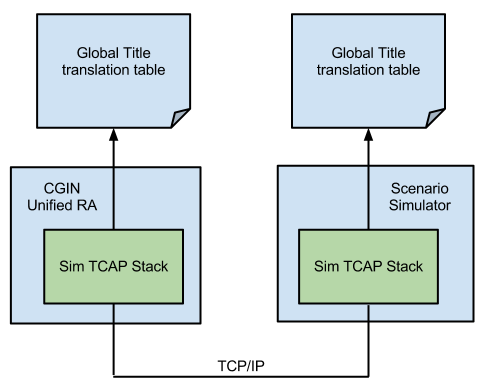 SimulatedTCAPstack