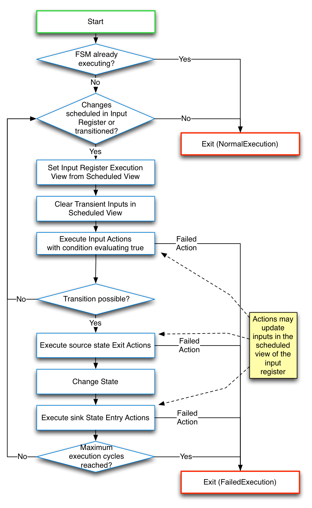 fsm execution algorithm