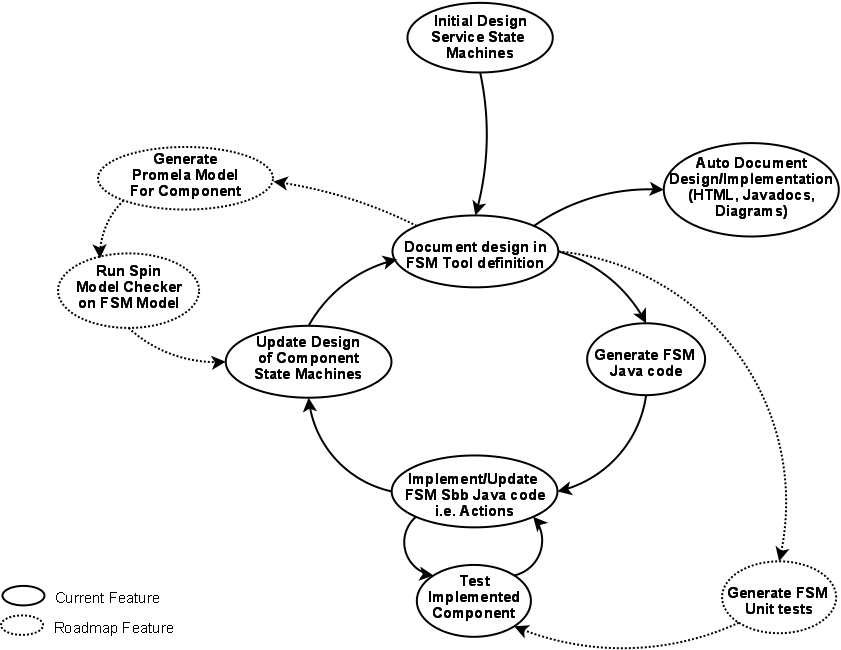 design implement cycle