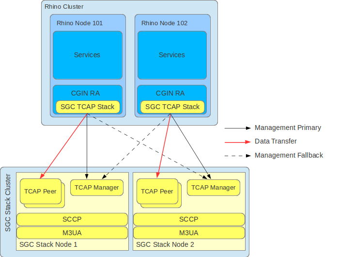 sgc tcap stack