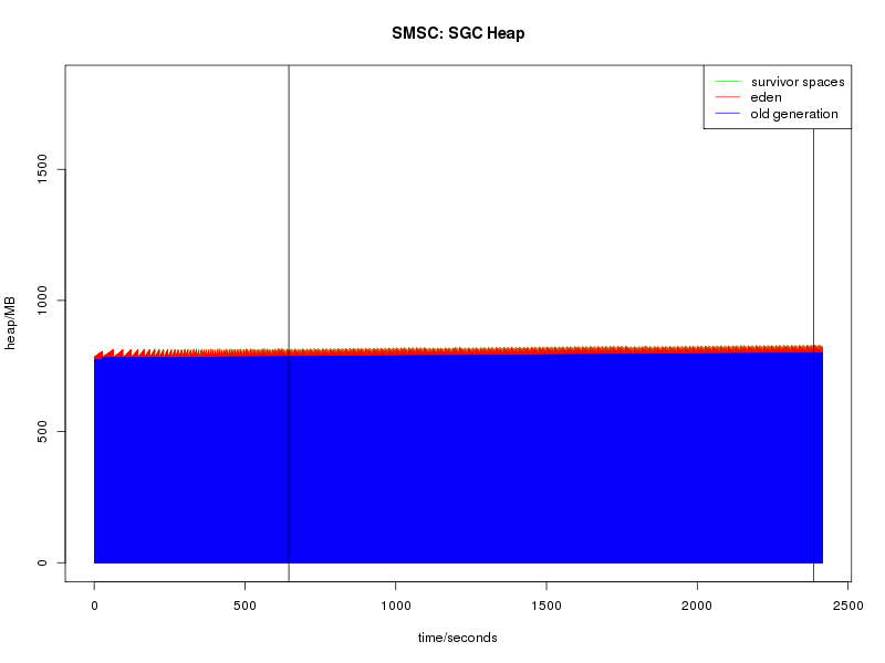 1.2 MAP SMSC sgc heap