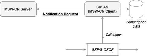 MSW-CN API