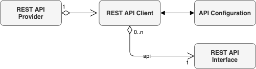 rest framework service api model