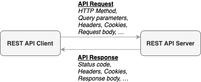Rest APIs