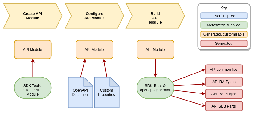 api module workflow.drawio