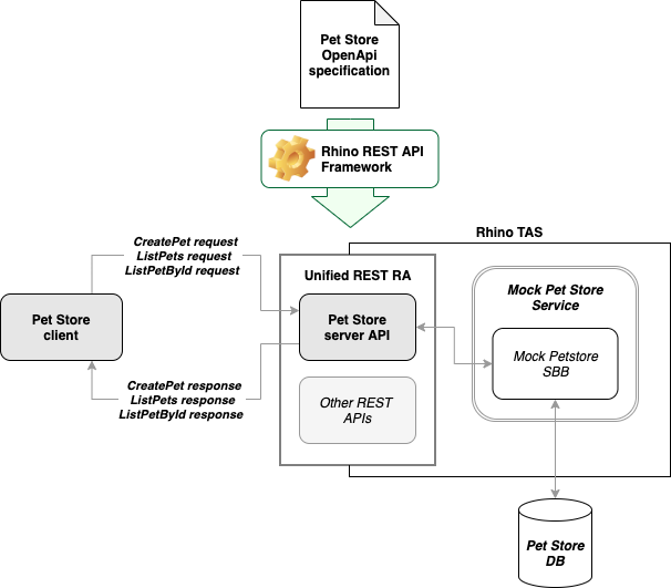 Rest API спецификация. Типы запросов rest API простым языком. Rest API принцип работы. Проблемы при разработке rest API график.