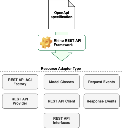 rest framework service api