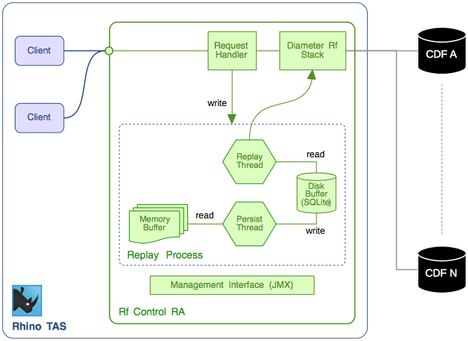 rf control overview