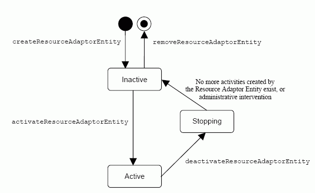 RA lifecycle