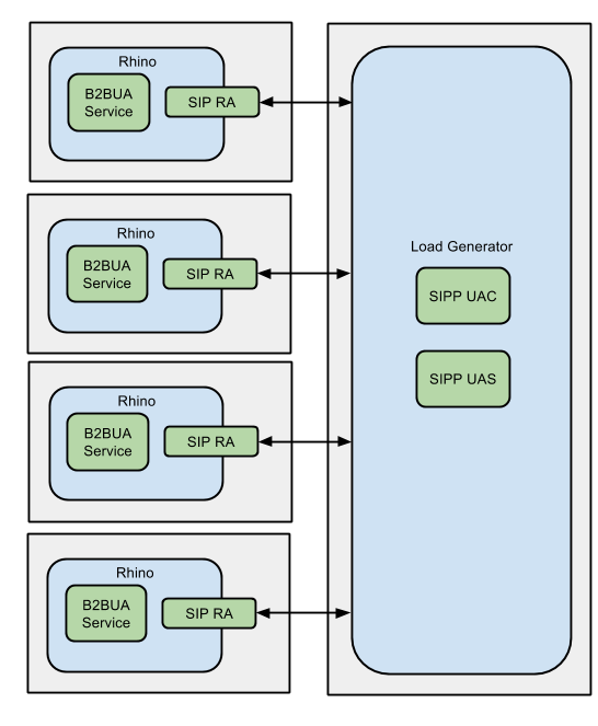 sip benchmarks hardware 4 nodes