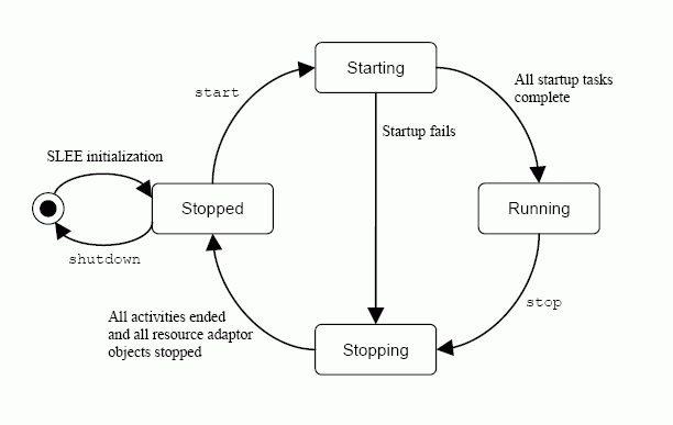 SLEE lifecycle