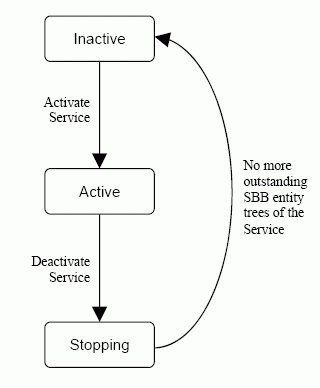 Service lifecycle
