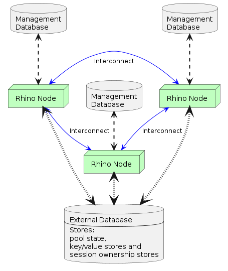 rhino pool mode with replication example
