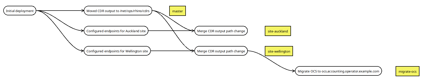 version control branching