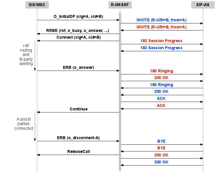 in basic call flow