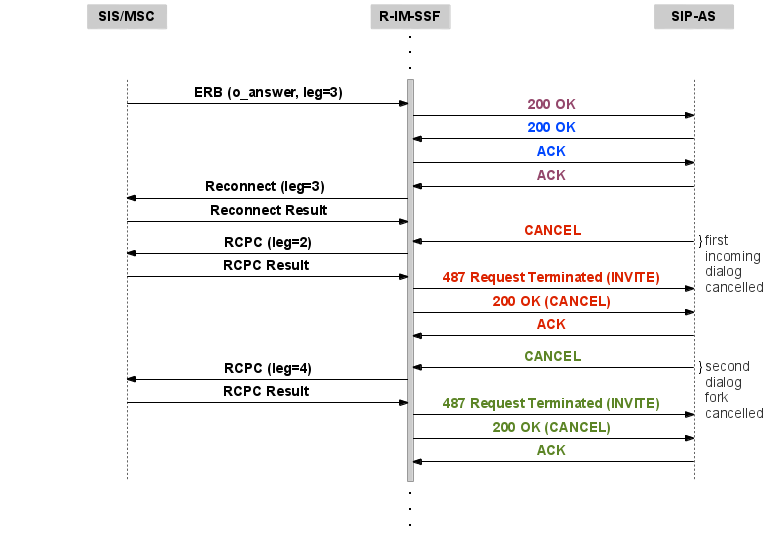 in forked dialog answer with rcpc