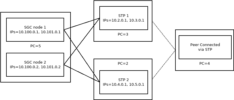 An SGC cluster connected to two separate STPs and via them a remote peer used for load balancing
