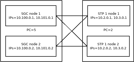 An any sized SGC cluster connected to a dual-homed dual-node STP cluster