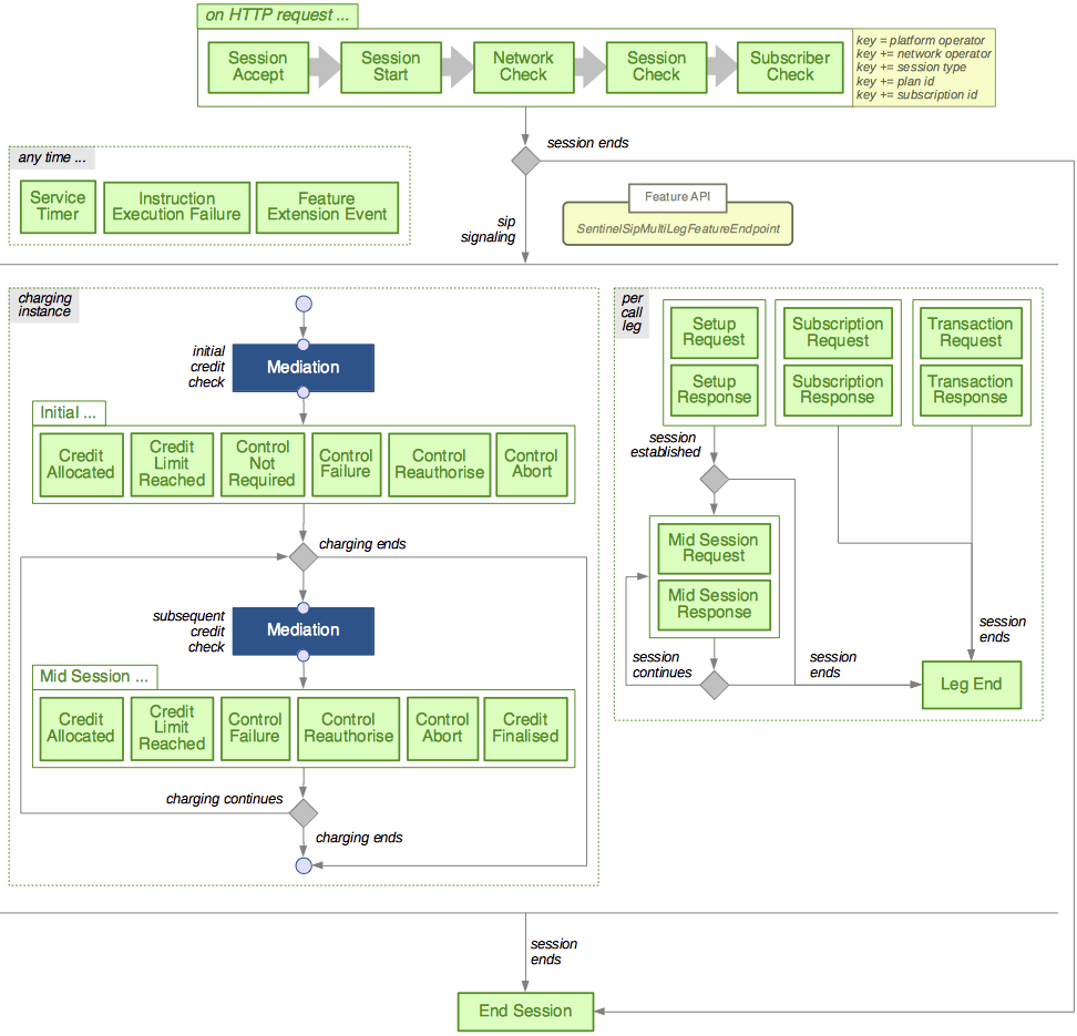 sip http session plan