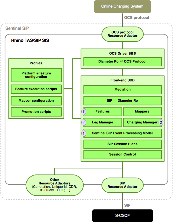 enhanced sip architecture