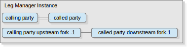 legMgr ForkedCallingCalledLegs
