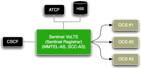 sentinel registrar and volte