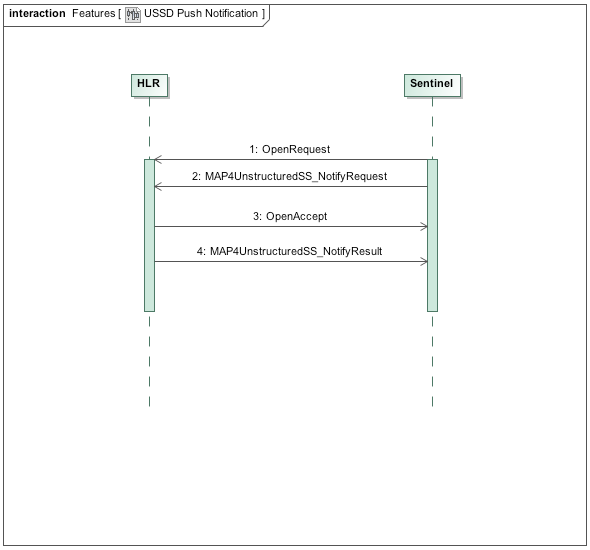 ussd push notification interaction diagram