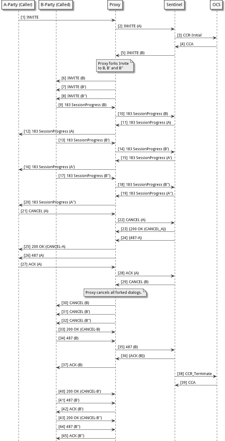 sip-downstream-forking-cancel