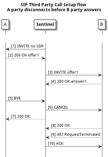 sip-third-party-call-setup-a-disconnects