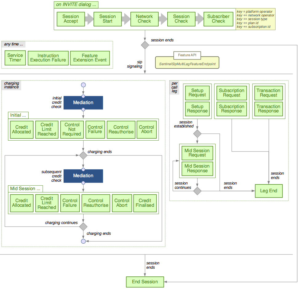 sip invite session plan