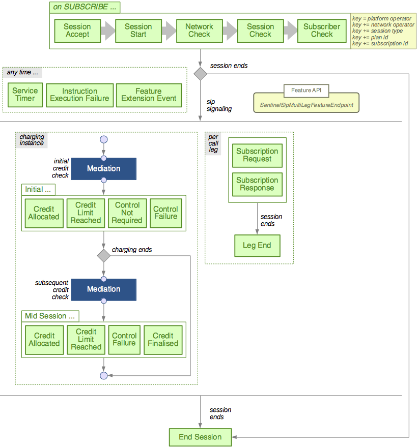 sip subscribe session plan