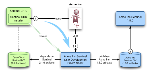 sentinel sdk roles