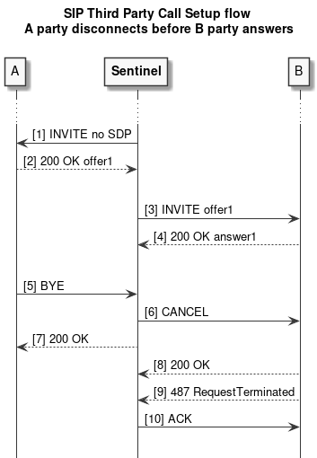 sip third party call setup a disconnects