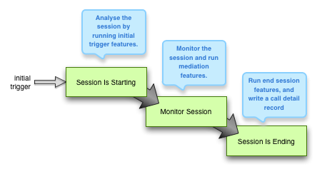 phases of processing a session