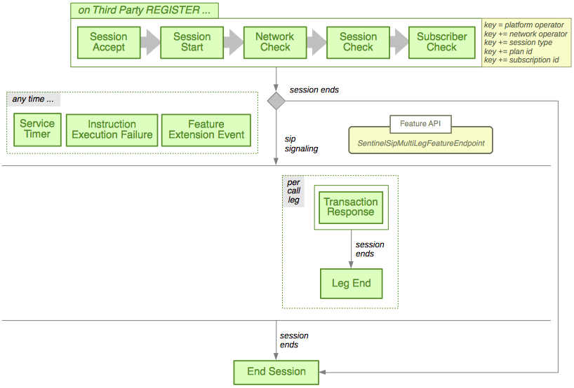 sip third party register session plan