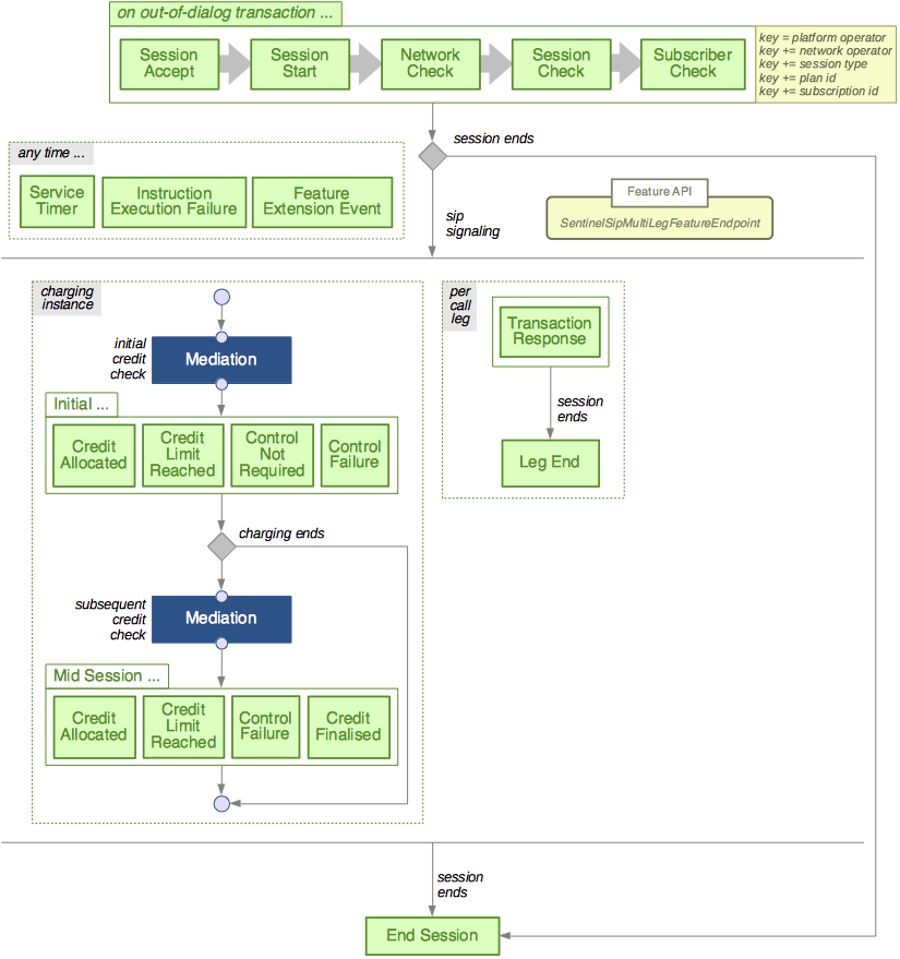 sip txn session plan