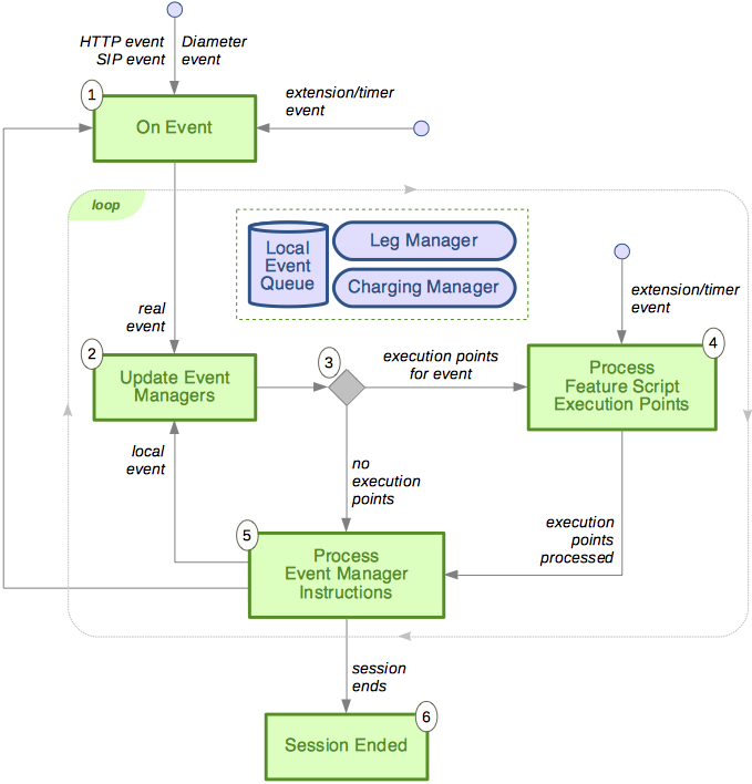 sip event model