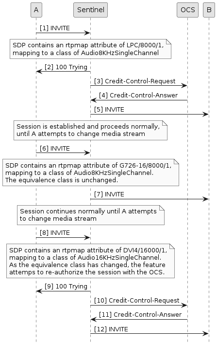 sdp comparison simple flow