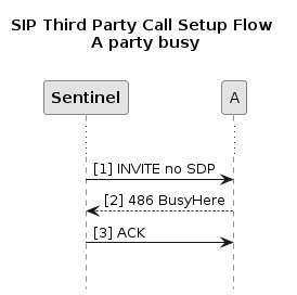sip third party call setup a busy