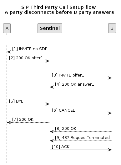 sip third party call setup a disconnects