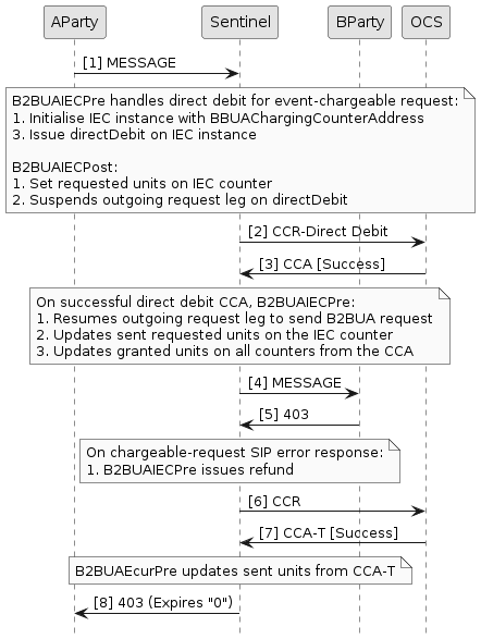 b2bua iec refund