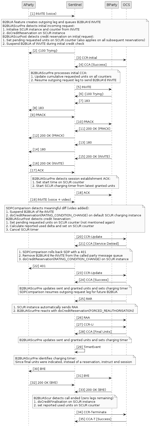 b2bua scur sdp rollback rar