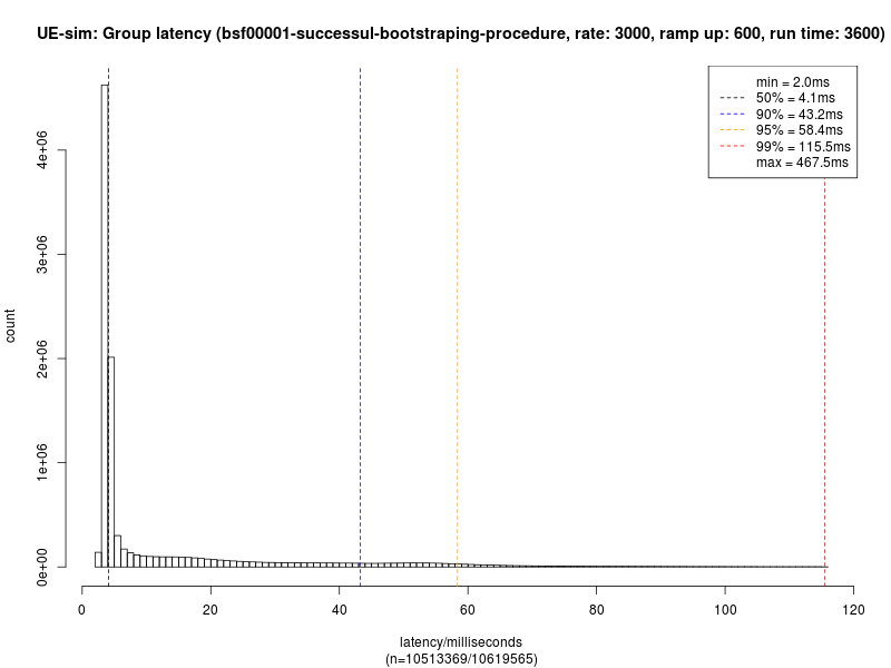 60at3000 latency