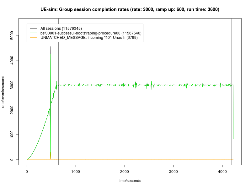 60at3000 sim rate