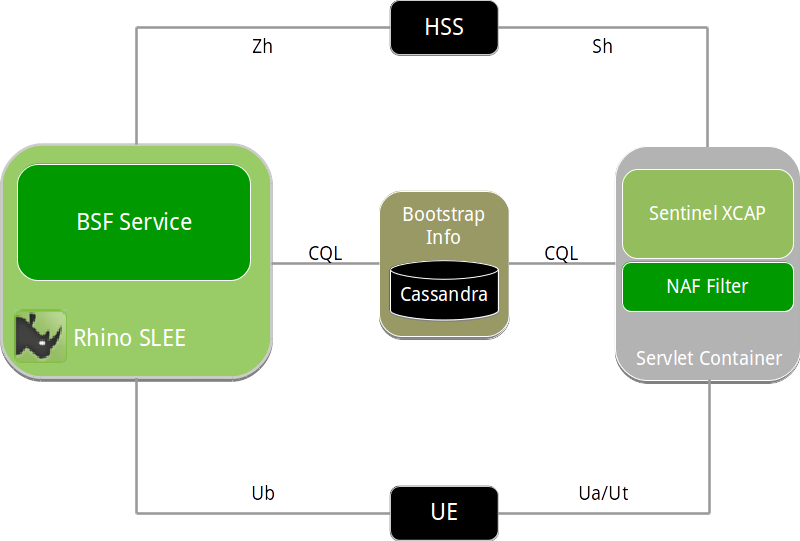 Sentinel Authentication Gateway Architecture