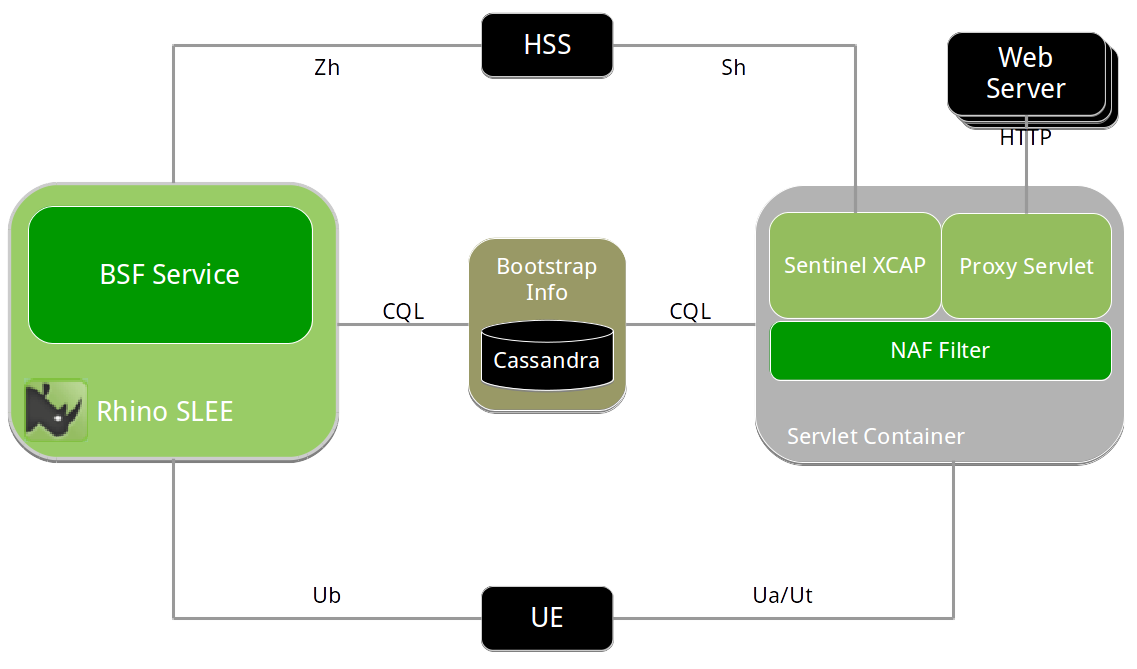 Sentinel Authentication Gateway Architecture