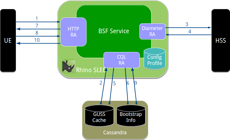 Bootstrapping process with the BSF Server