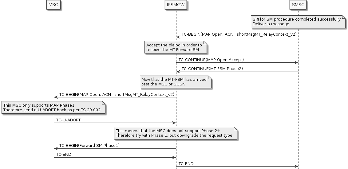 Sentinel IP-SM-GW 2.5.1 :: Sentinel IP Short Message Gateway ...