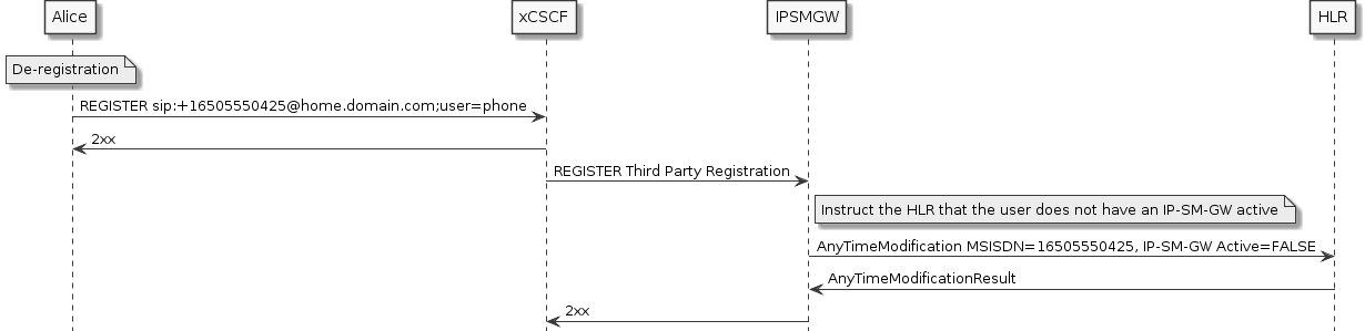 sms-deregistration